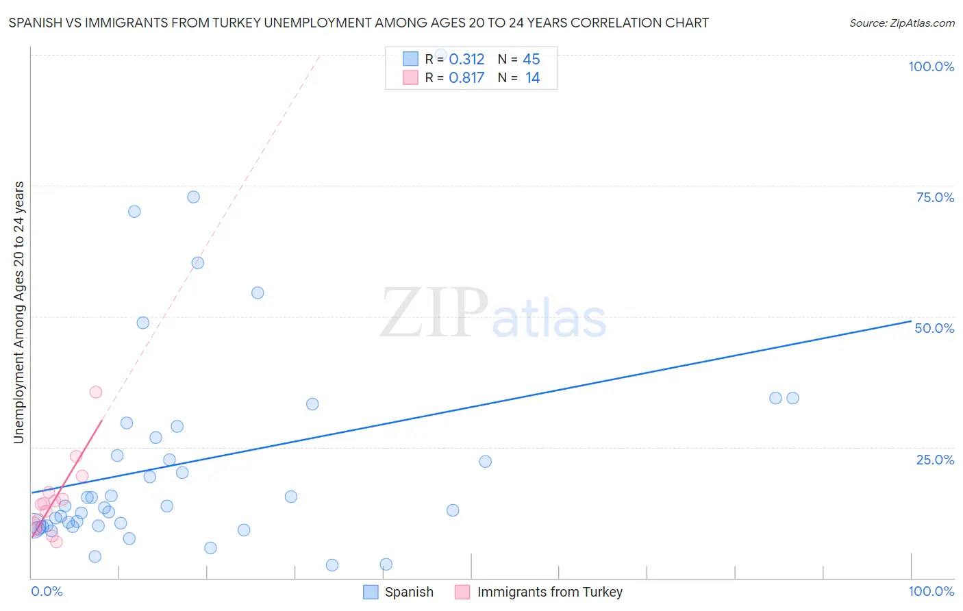 Spanish vs Immigrants from Turkey Unemployment Among Ages 20 to 24 years