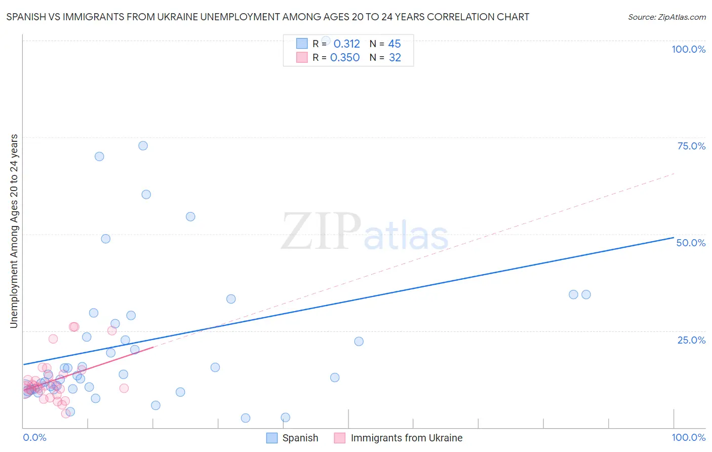 Spanish vs Immigrants from Ukraine Unemployment Among Ages 20 to 24 years