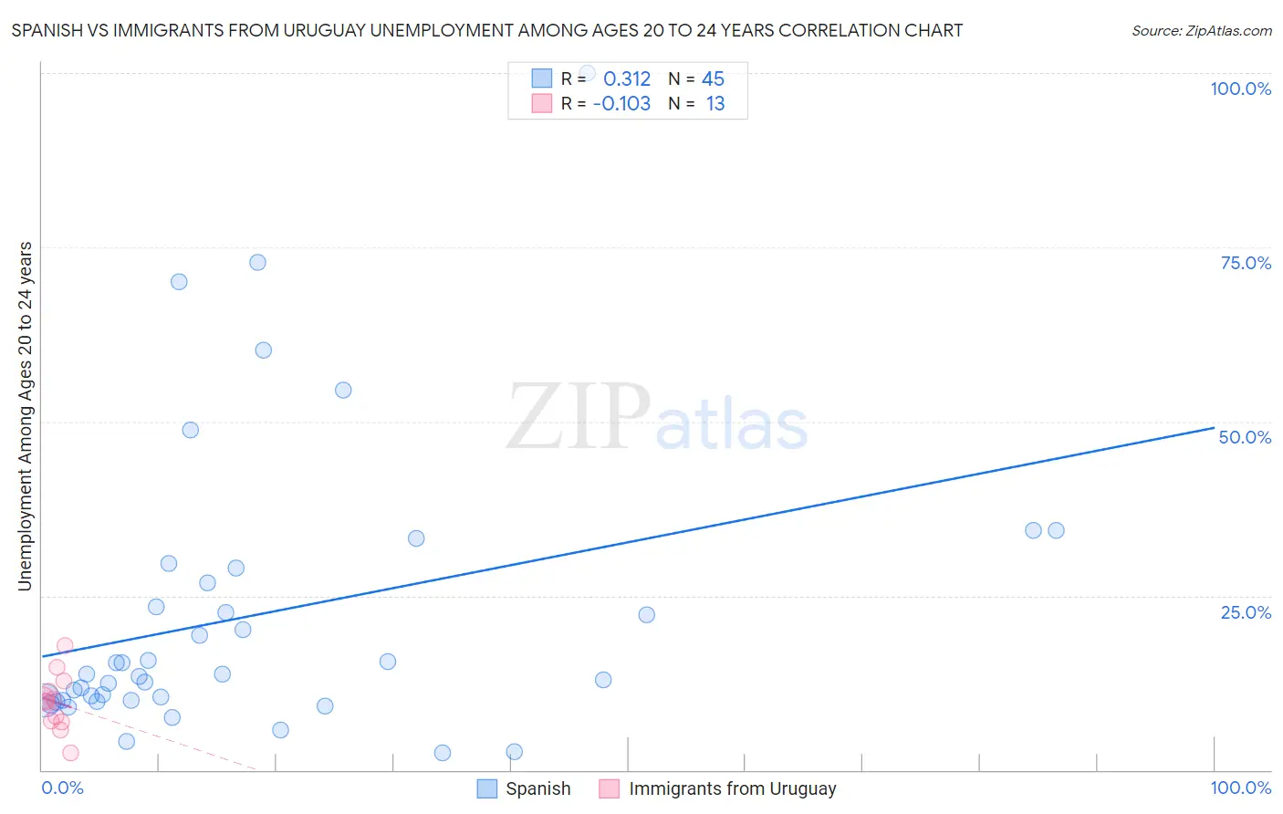 Spanish vs Immigrants from Uruguay Unemployment Among Ages 20 to 24 years