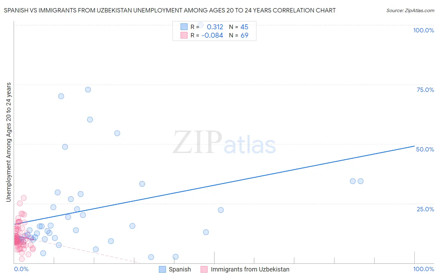 Spanish vs Immigrants from Uzbekistan Unemployment Among Ages 20 to 24 years