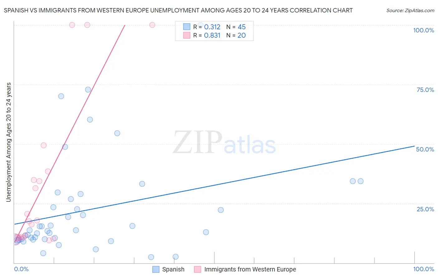 Spanish vs Immigrants from Western Europe Unemployment Among Ages 20 to 24 years