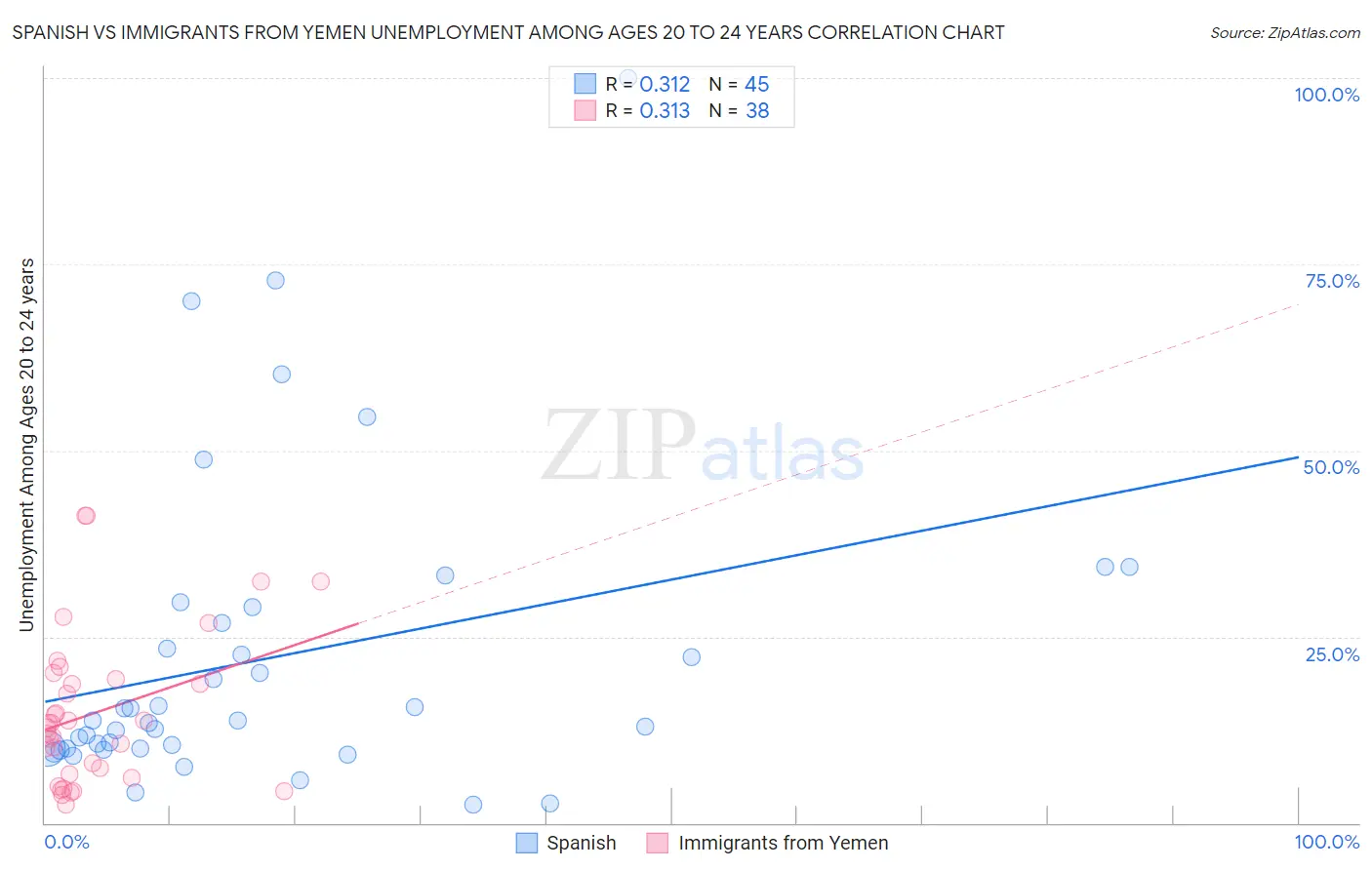 Spanish vs Immigrants from Yemen Unemployment Among Ages 20 to 24 years