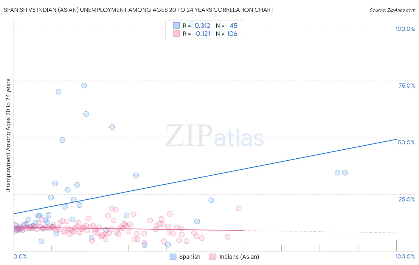 Spanish vs Indian (Asian) Unemployment Among Ages 20 to 24 years