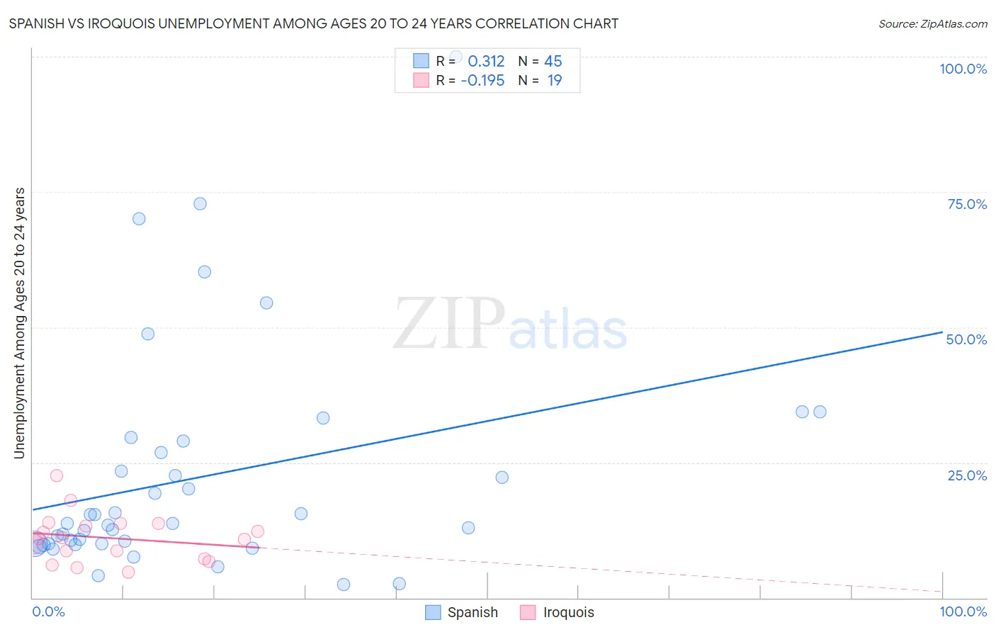 Spanish vs Iroquois Unemployment Among Ages 20 to 24 years