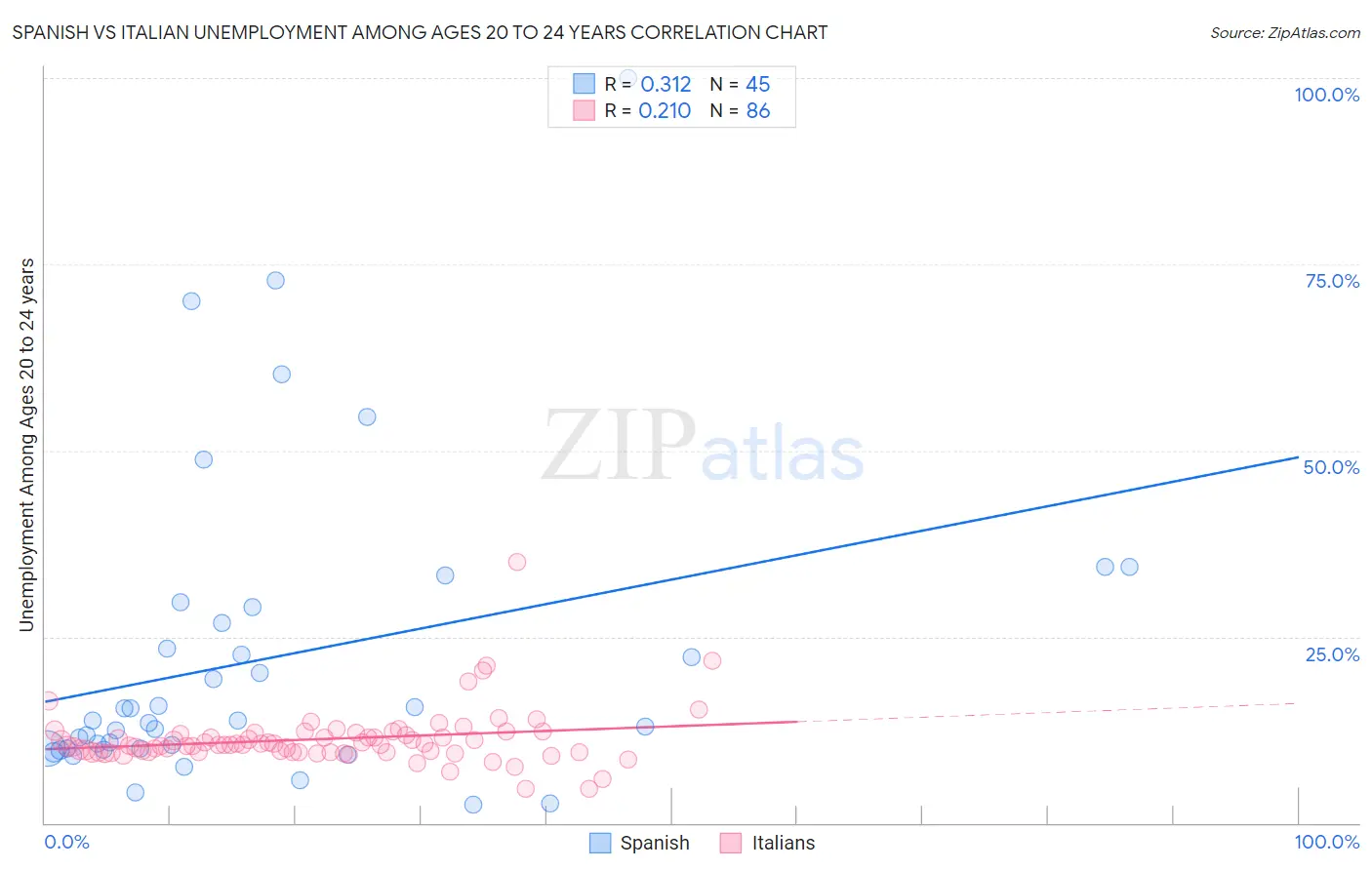 Spanish vs Italian Unemployment Among Ages 20 to 24 years