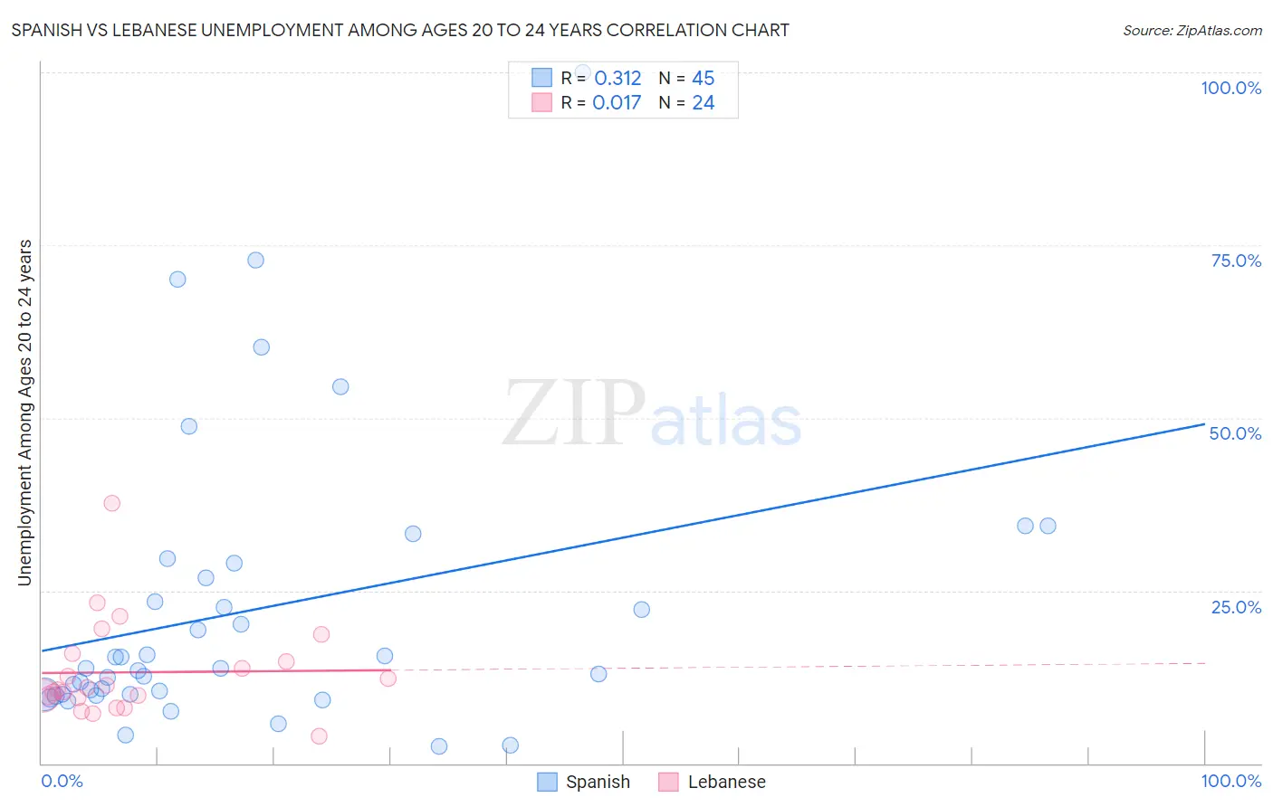 Spanish vs Lebanese Unemployment Among Ages 20 to 24 years