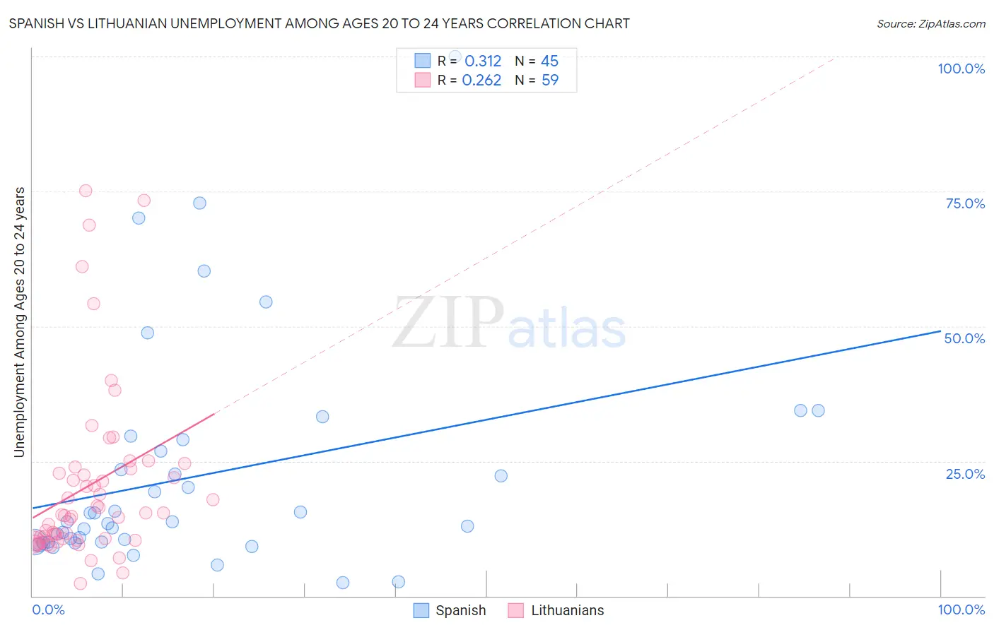 Spanish vs Lithuanian Unemployment Among Ages 20 to 24 years