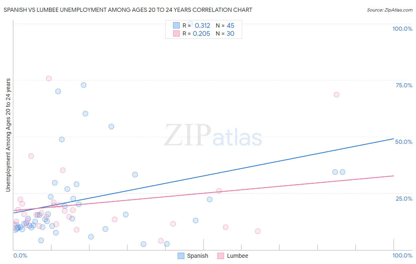 Spanish vs Lumbee Unemployment Among Ages 20 to 24 years