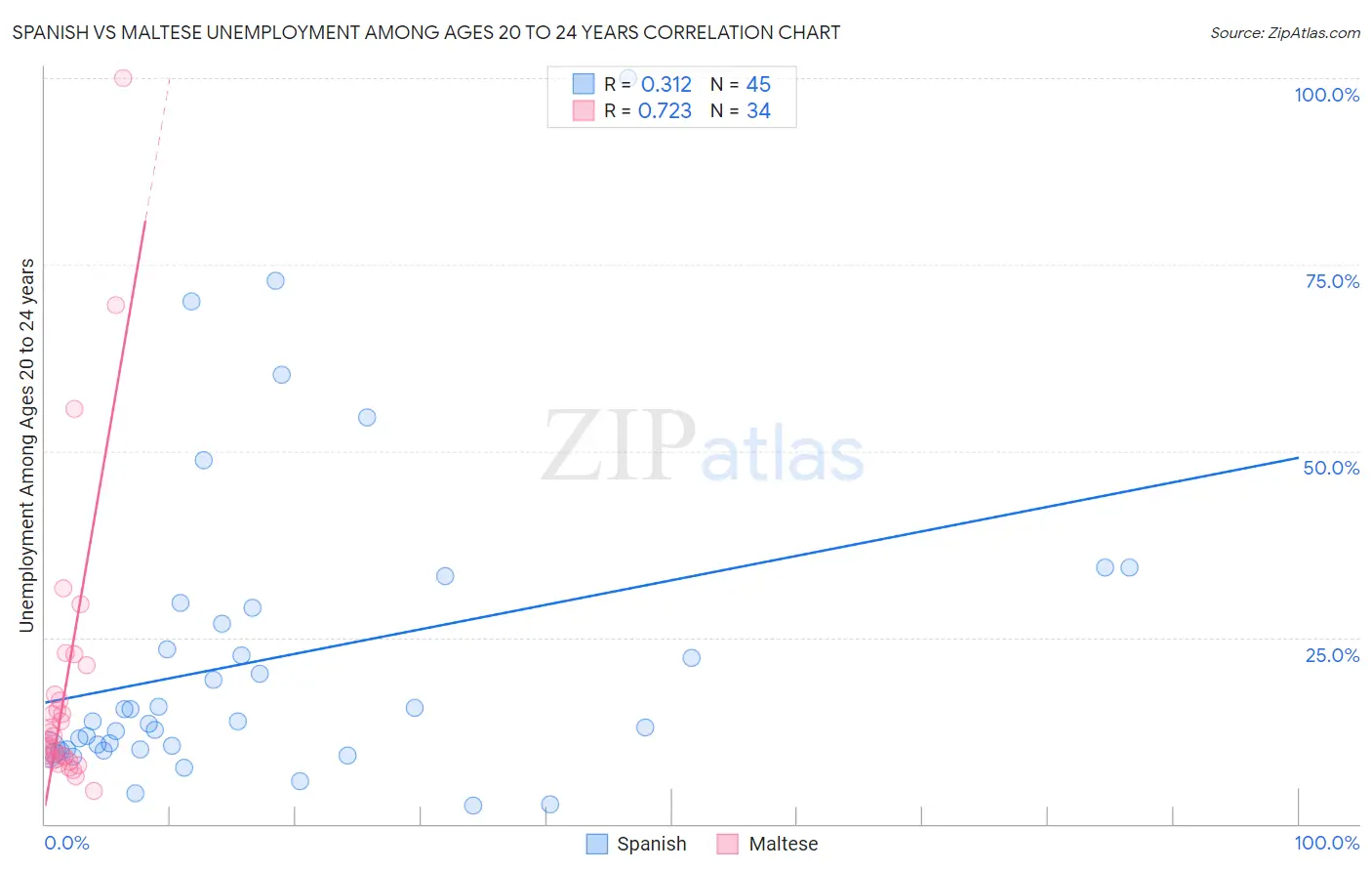 Spanish vs Maltese Unemployment Among Ages 20 to 24 years