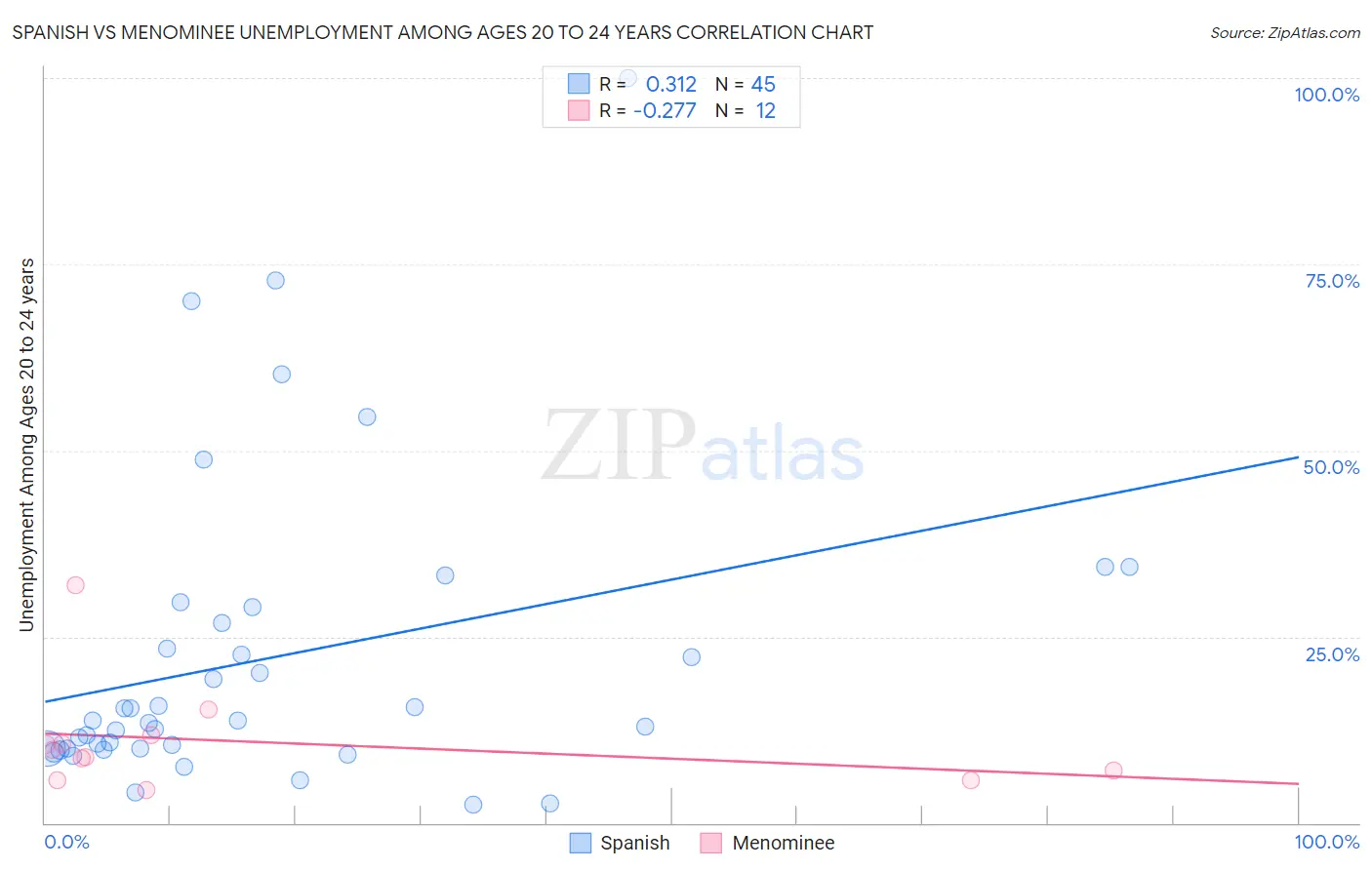 Spanish vs Menominee Unemployment Among Ages 20 to 24 years