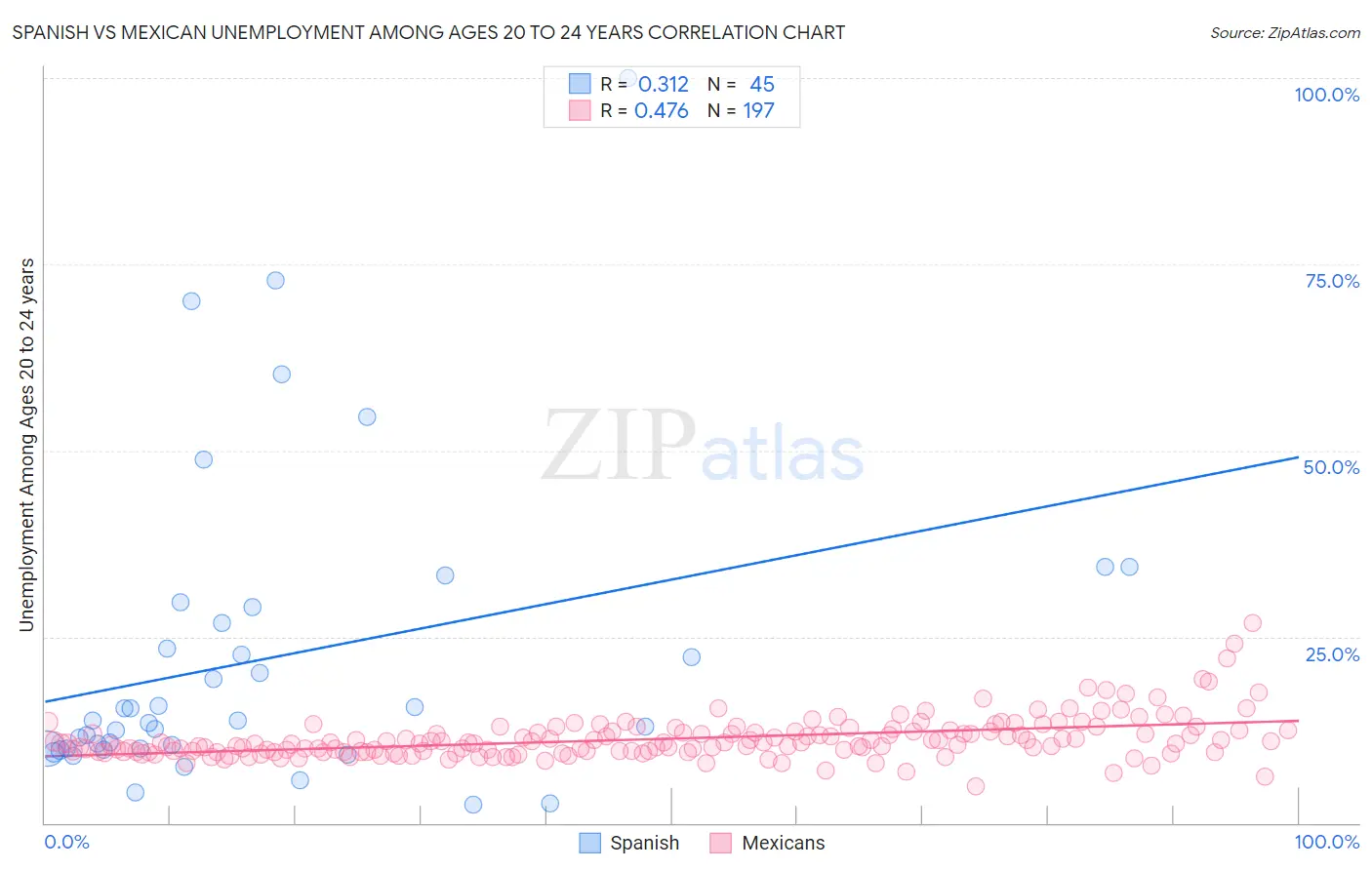 Spanish vs Mexican Unemployment Among Ages 20 to 24 years