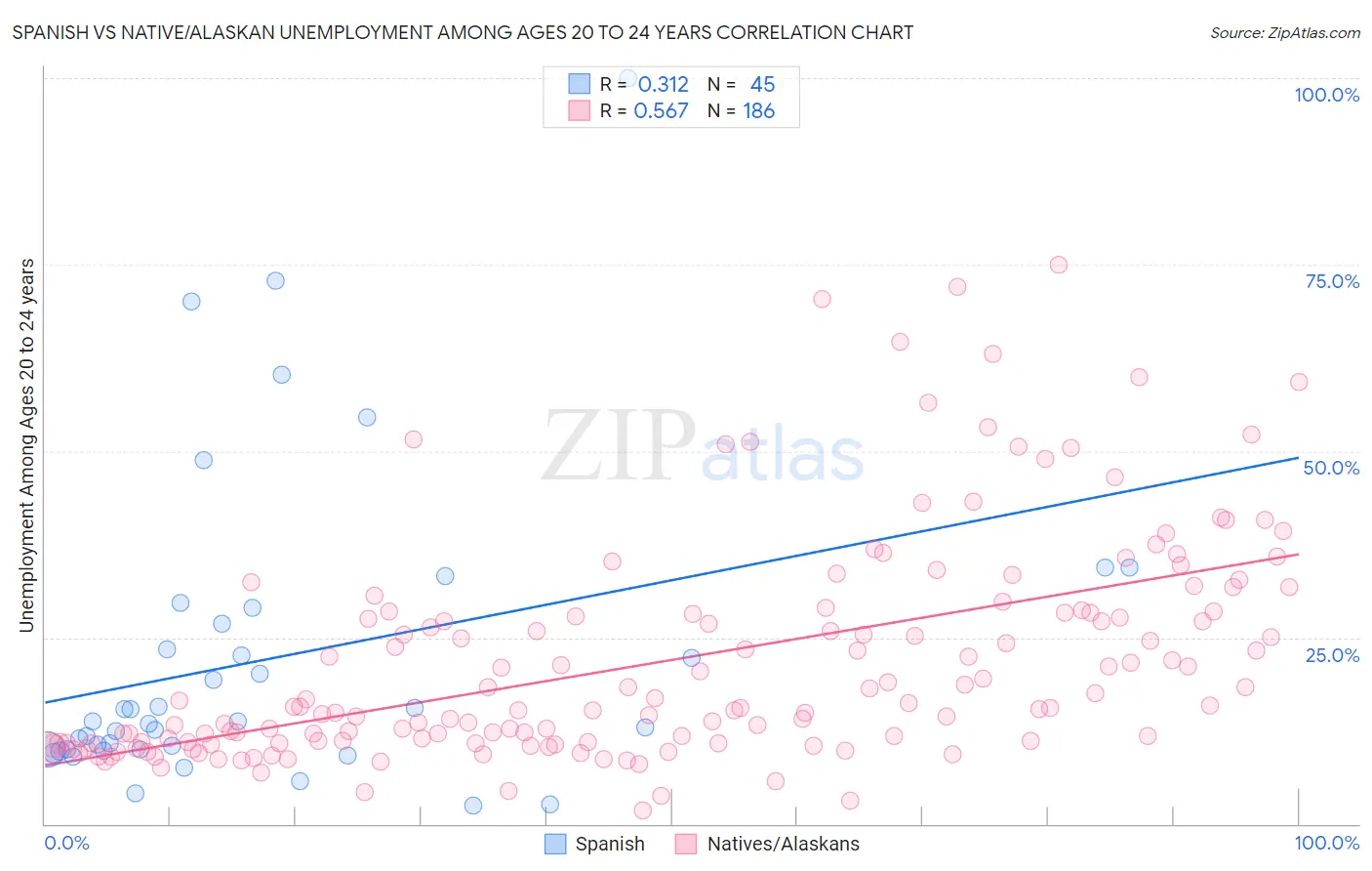Spanish vs Native/Alaskan Unemployment Among Ages 20 to 24 years