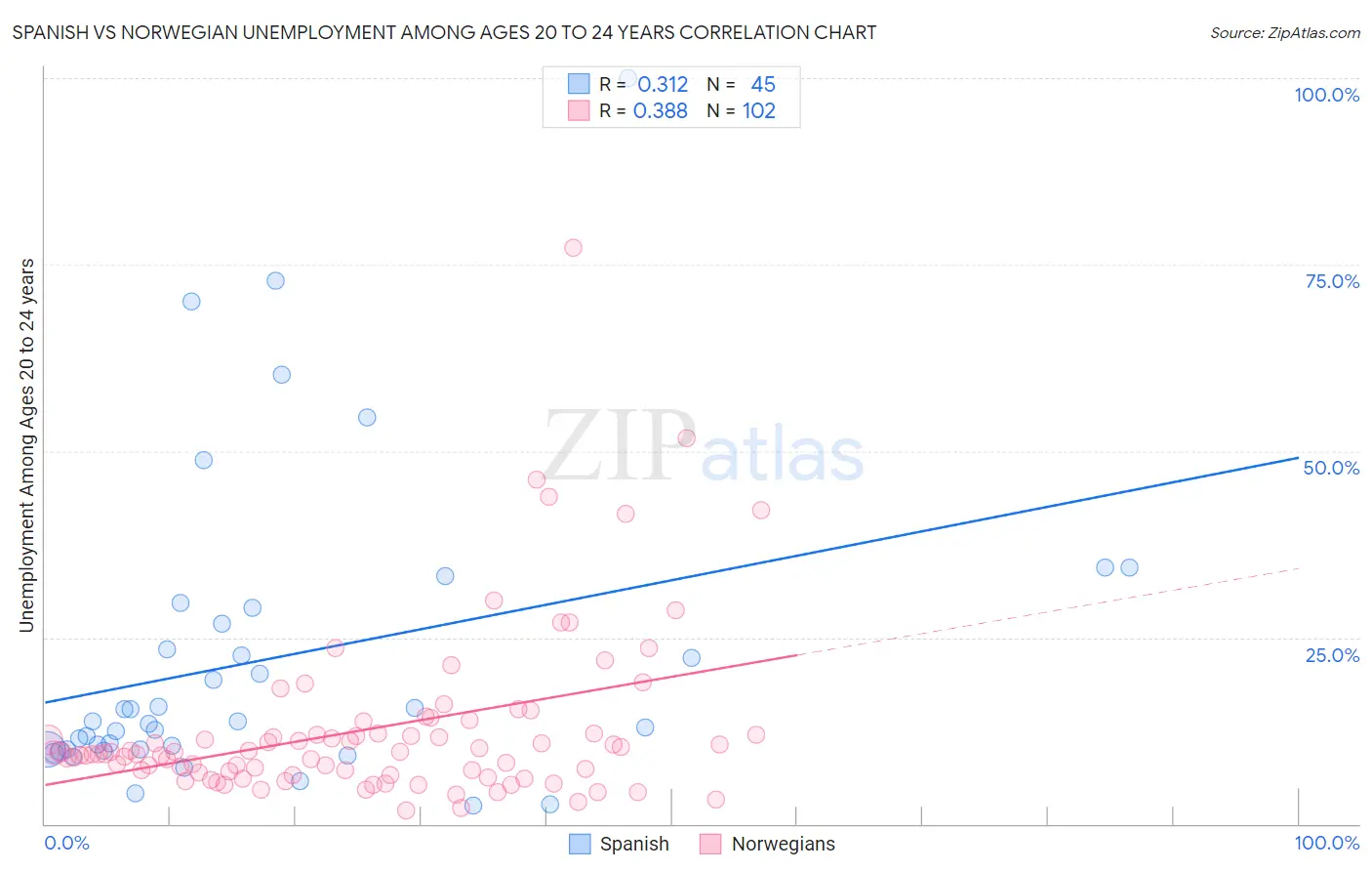 Spanish vs Norwegian Unemployment Among Ages 20 to 24 years