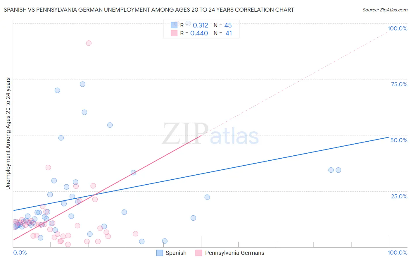 Spanish vs Pennsylvania German Unemployment Among Ages 20 to 24 years