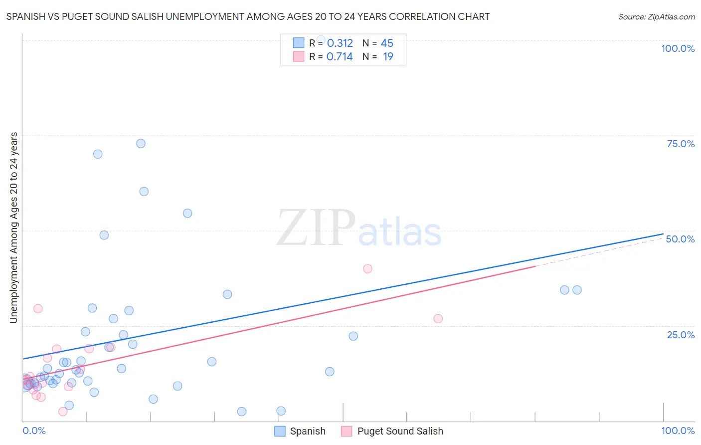 Spanish vs Puget Sound Salish Unemployment Among Ages 20 to 24 years