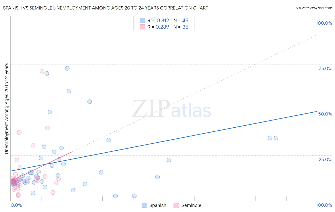 Spanish vs Seminole Unemployment Among Ages 20 to 24 years