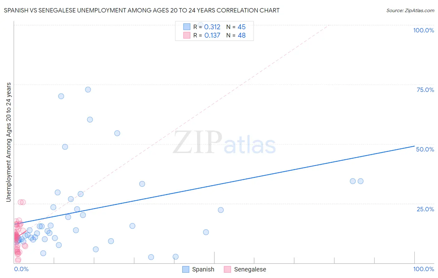 Spanish vs Senegalese Unemployment Among Ages 20 to 24 years