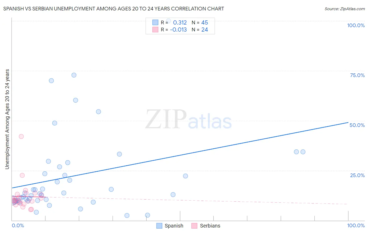 Spanish vs Serbian Unemployment Among Ages 20 to 24 years