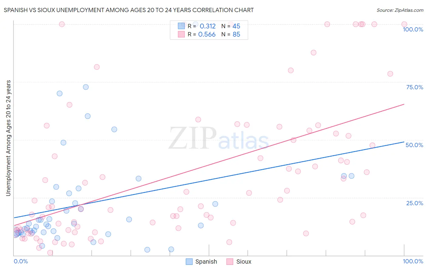 Spanish vs Sioux Unemployment Among Ages 20 to 24 years