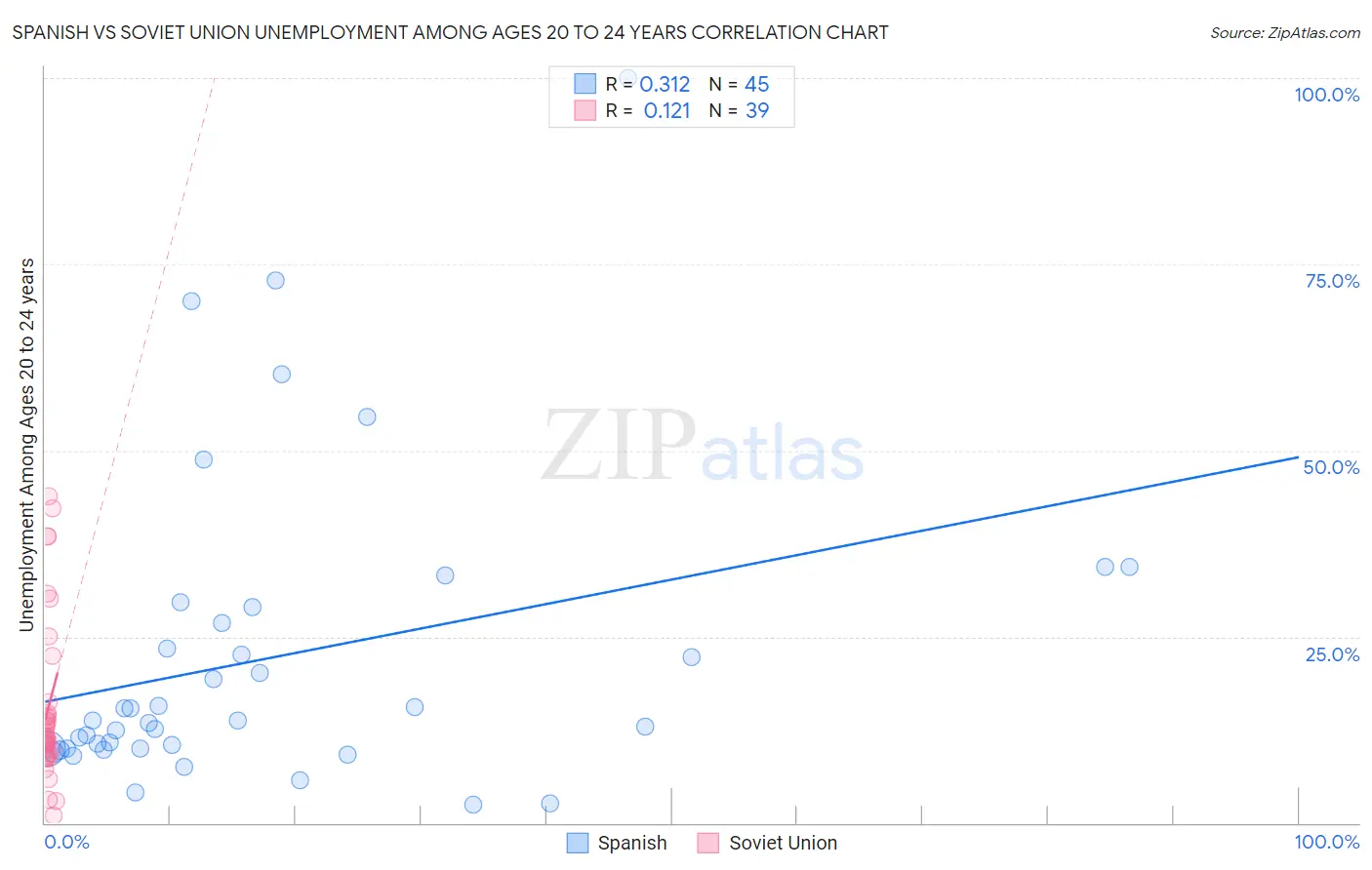 Spanish vs Soviet Union Unemployment Among Ages 20 to 24 years