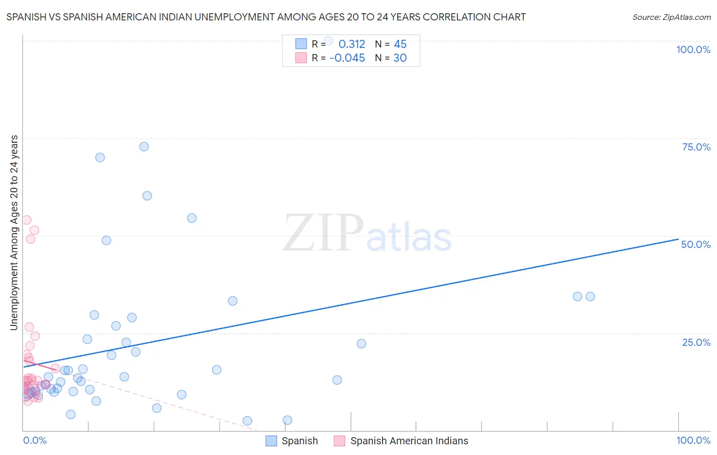 Spanish vs Spanish American Indian Unemployment Among Ages 20 to 24 years