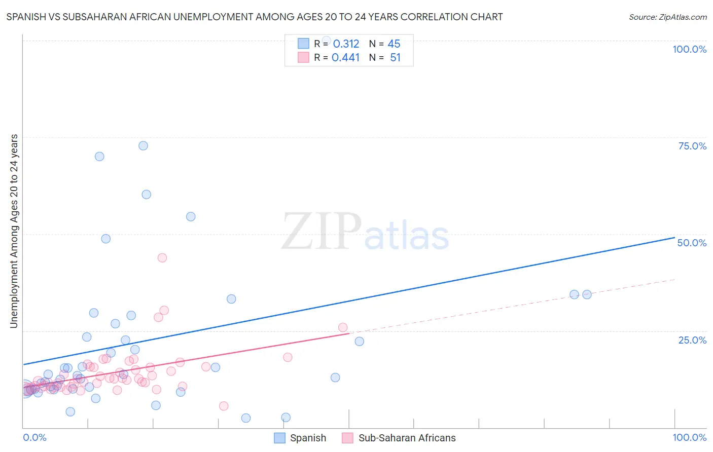 Spanish vs Subsaharan African Unemployment Among Ages 20 to 24 years