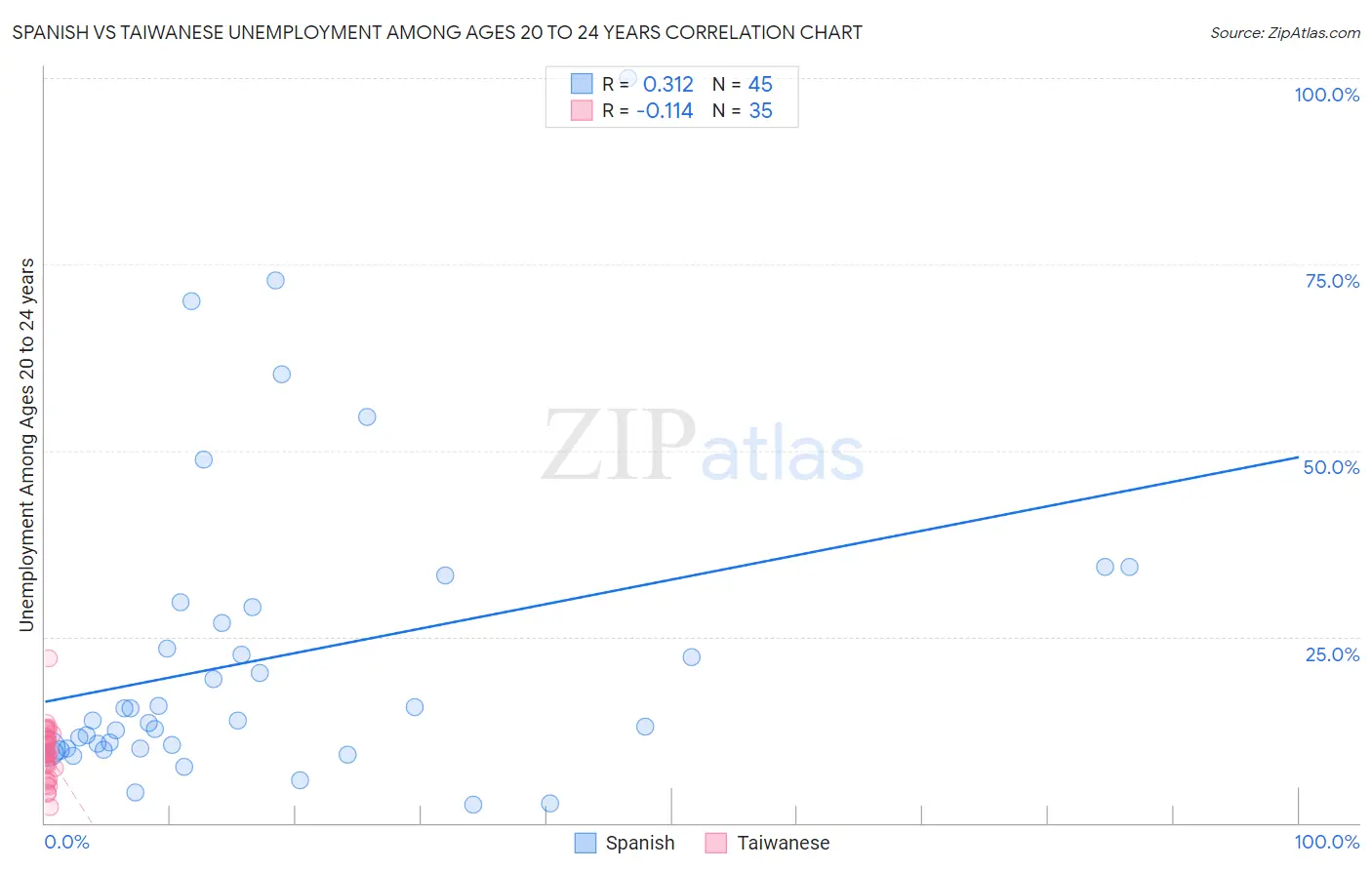 Spanish vs Taiwanese Unemployment Among Ages 20 to 24 years