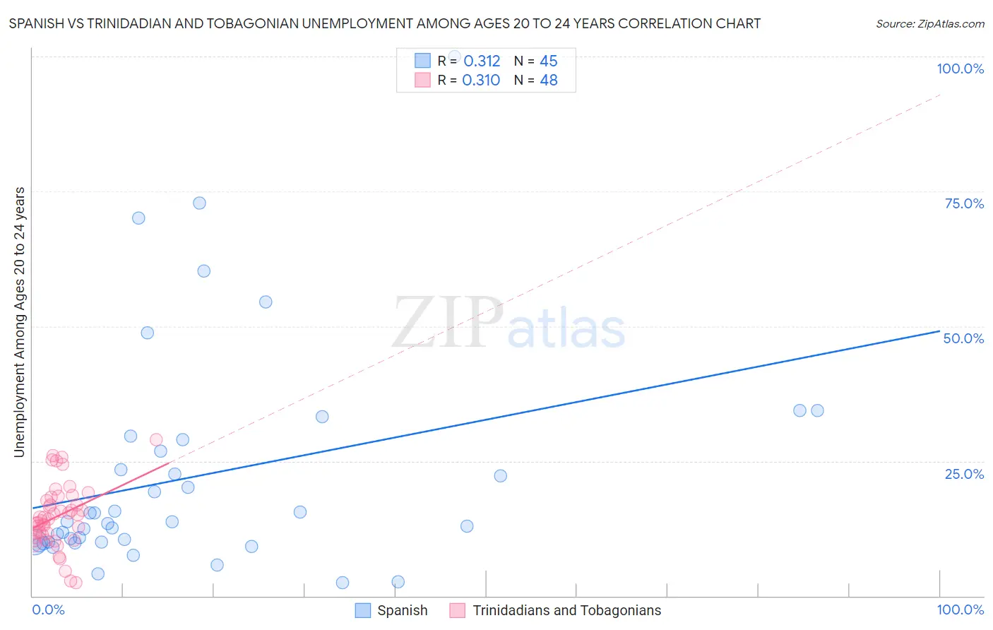 Spanish vs Trinidadian and Tobagonian Unemployment Among Ages 20 to 24 years