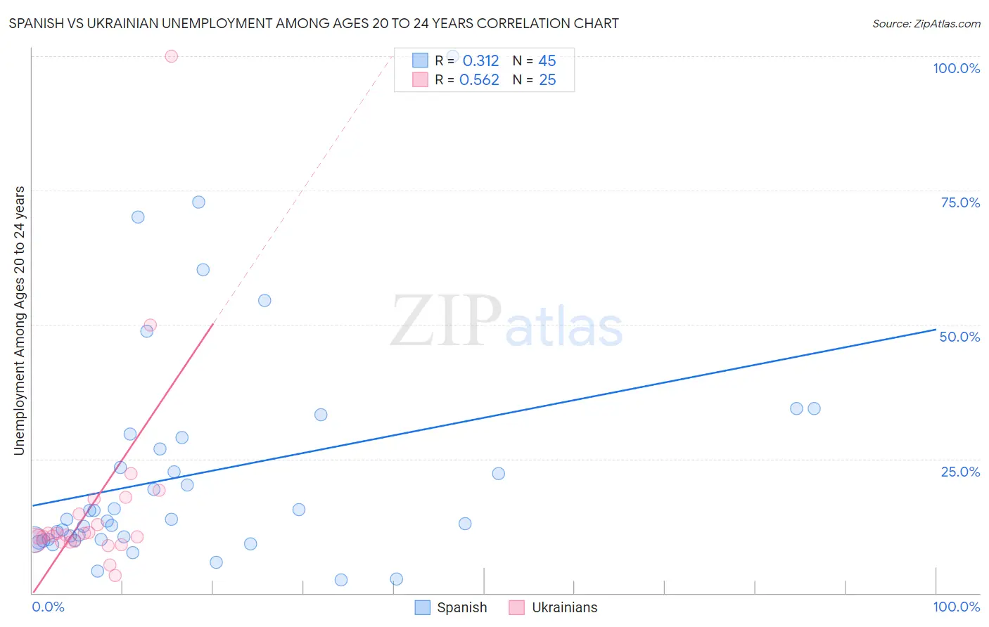 Spanish vs Ukrainian Unemployment Among Ages 20 to 24 years