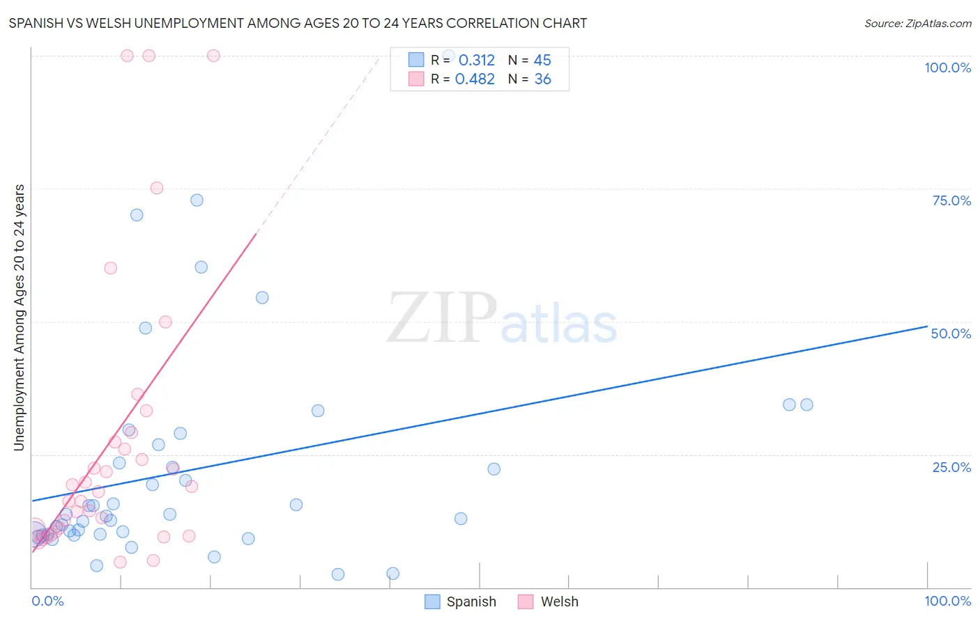 Spanish vs Welsh Unemployment Among Ages 20 to 24 years