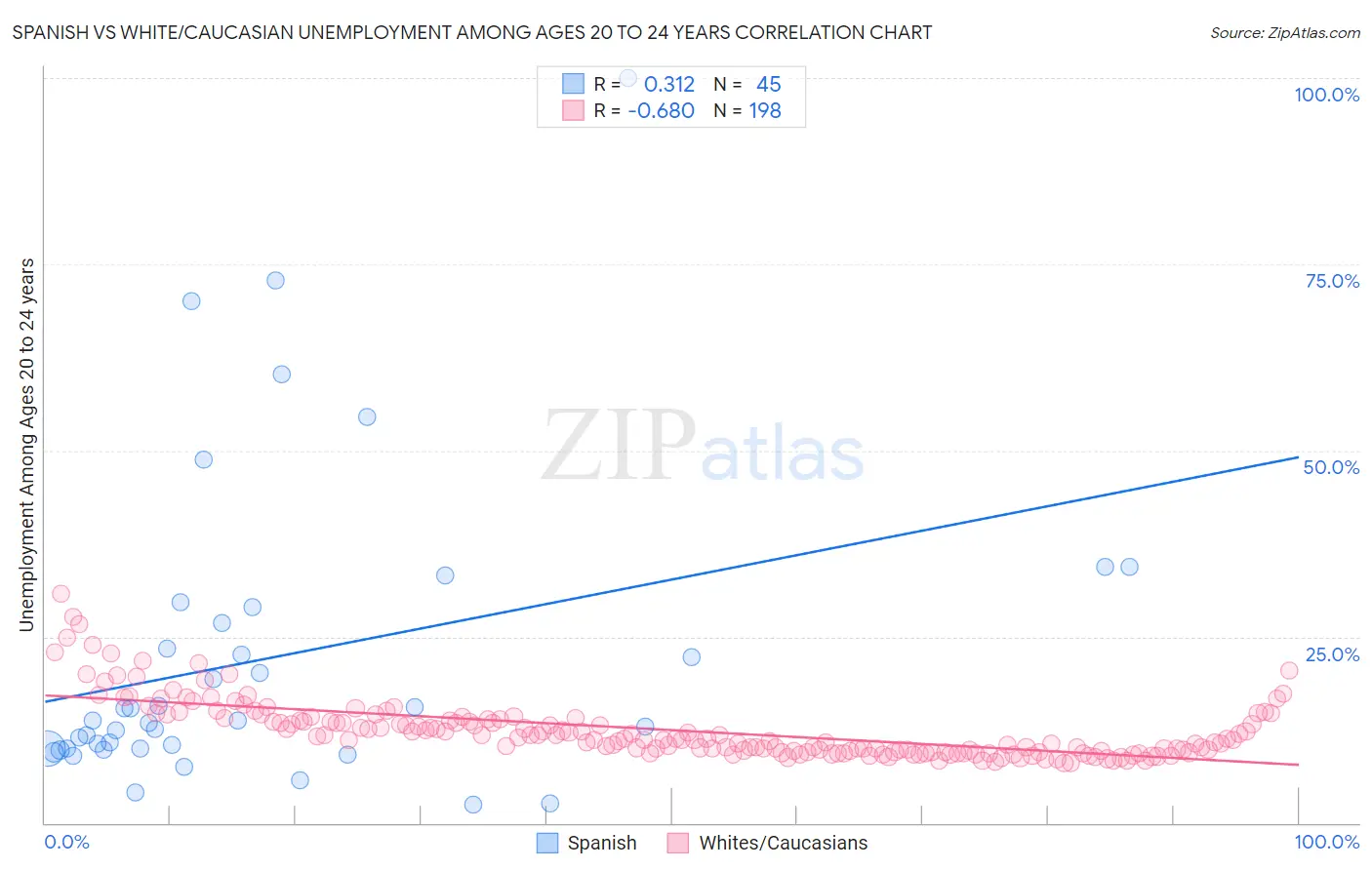 Spanish vs White/Caucasian Unemployment Among Ages 20 to 24 years