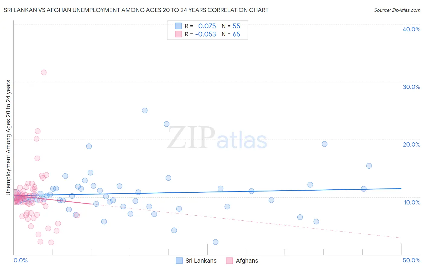 Sri Lankan vs Afghan Unemployment Among Ages 20 to 24 years
