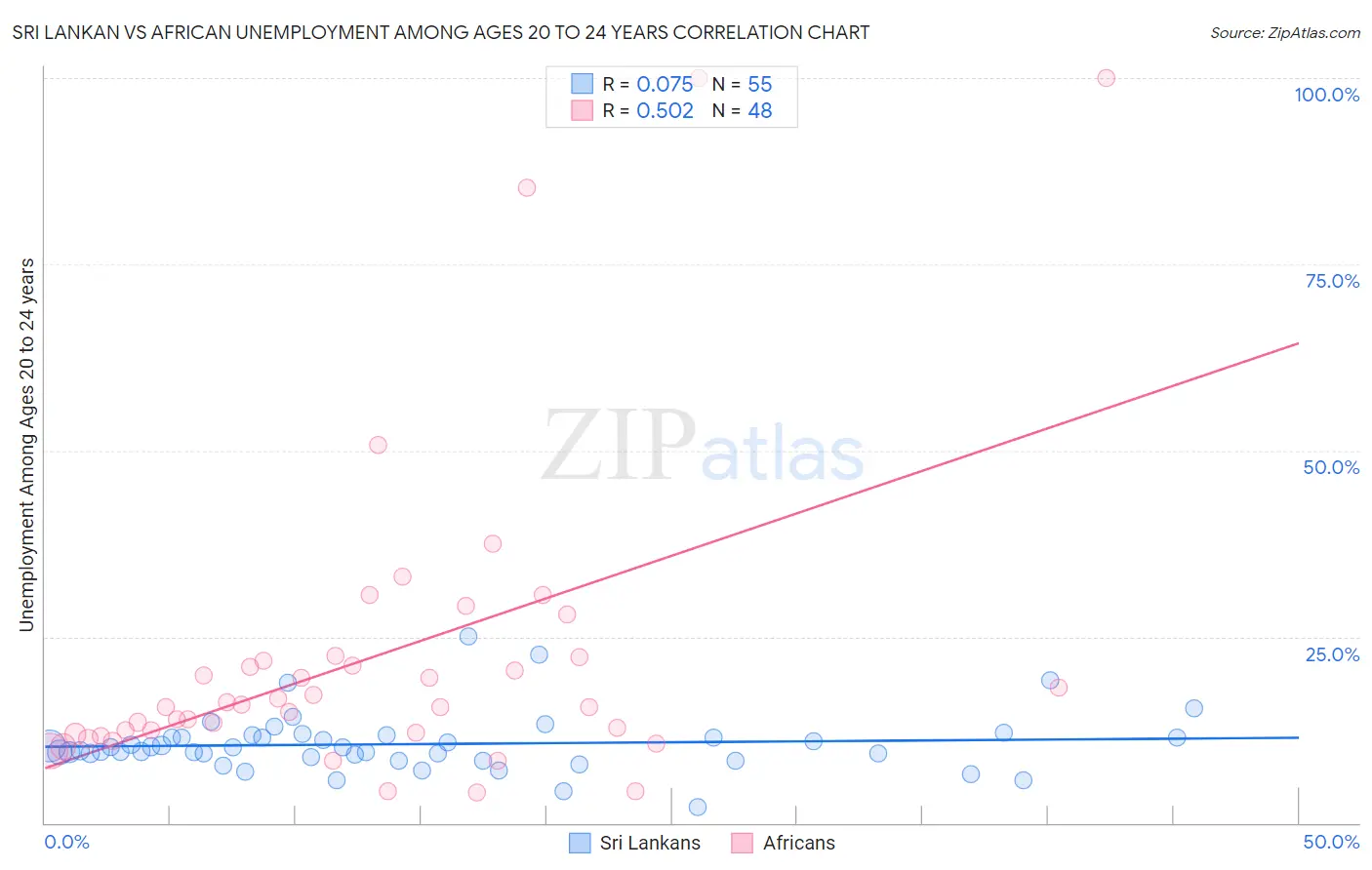 Sri Lankan vs African Unemployment Among Ages 20 to 24 years