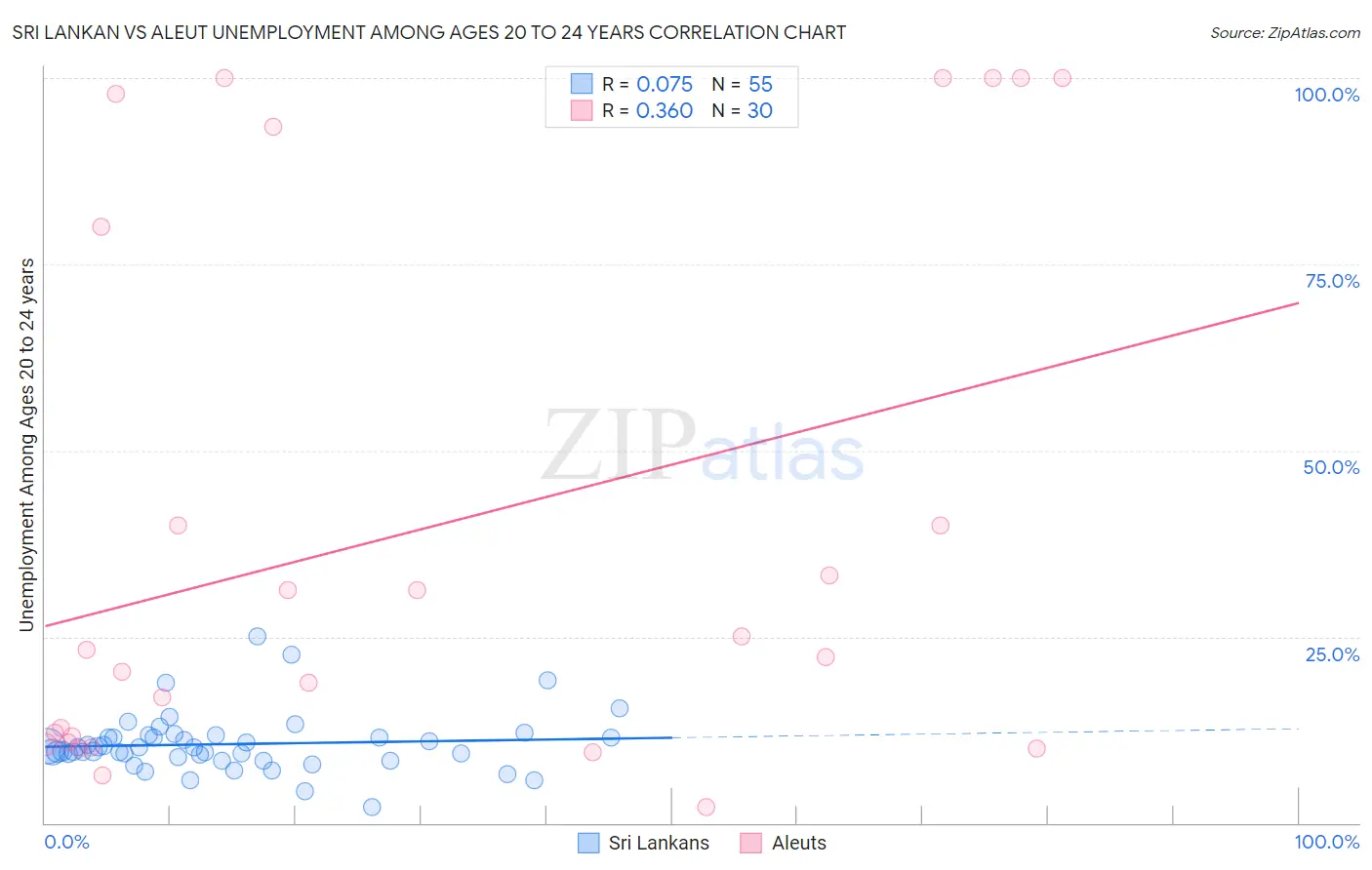 Sri Lankan vs Aleut Unemployment Among Ages 20 to 24 years