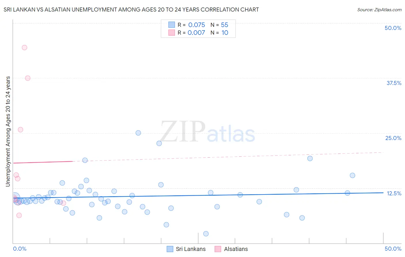 Sri Lankan vs Alsatian Unemployment Among Ages 20 to 24 years