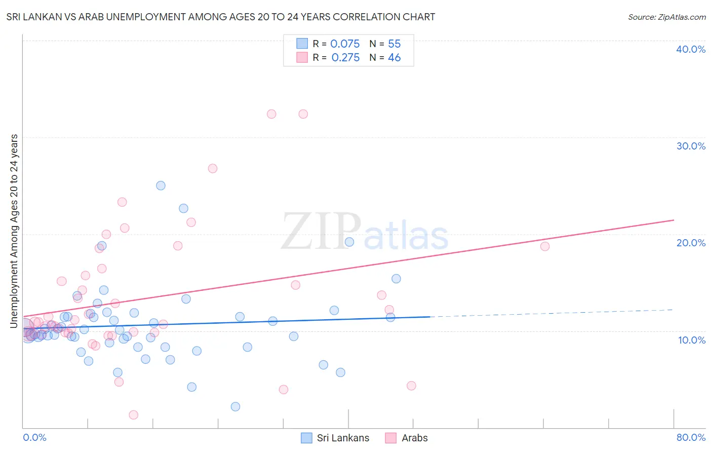 Sri Lankan vs Arab Unemployment Among Ages 20 to 24 years