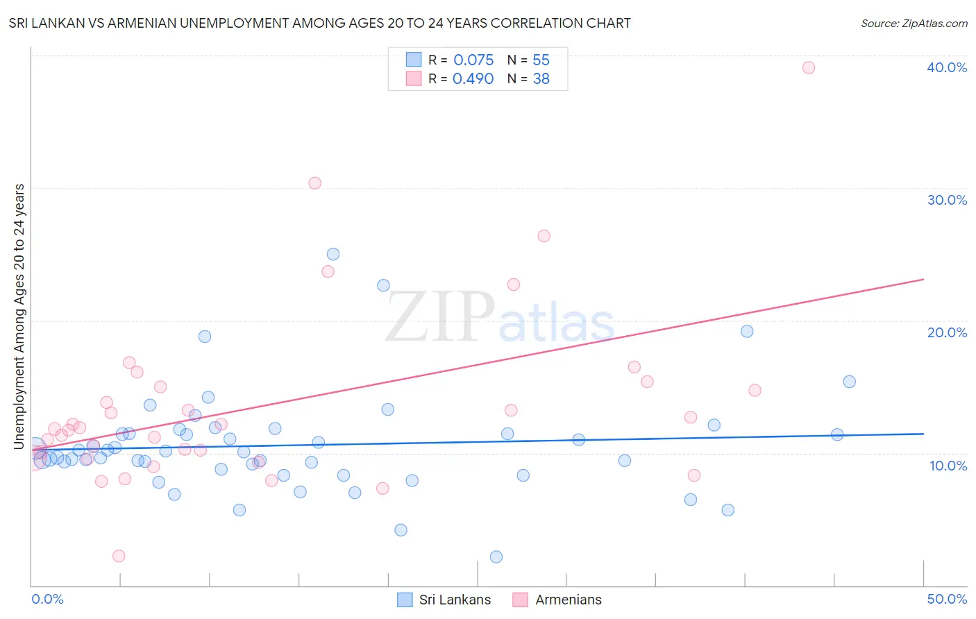 Sri Lankan vs Armenian Unemployment Among Ages 20 to 24 years