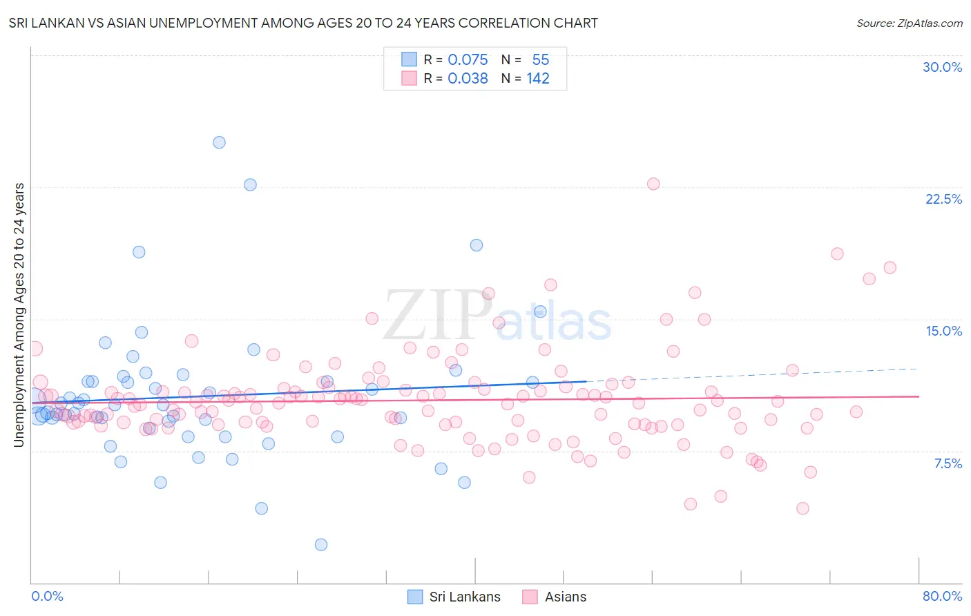 Sri Lankan vs Asian Unemployment Among Ages 20 to 24 years
