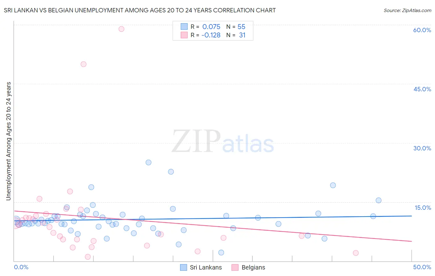 Sri Lankan vs Belgian Unemployment Among Ages 20 to 24 years