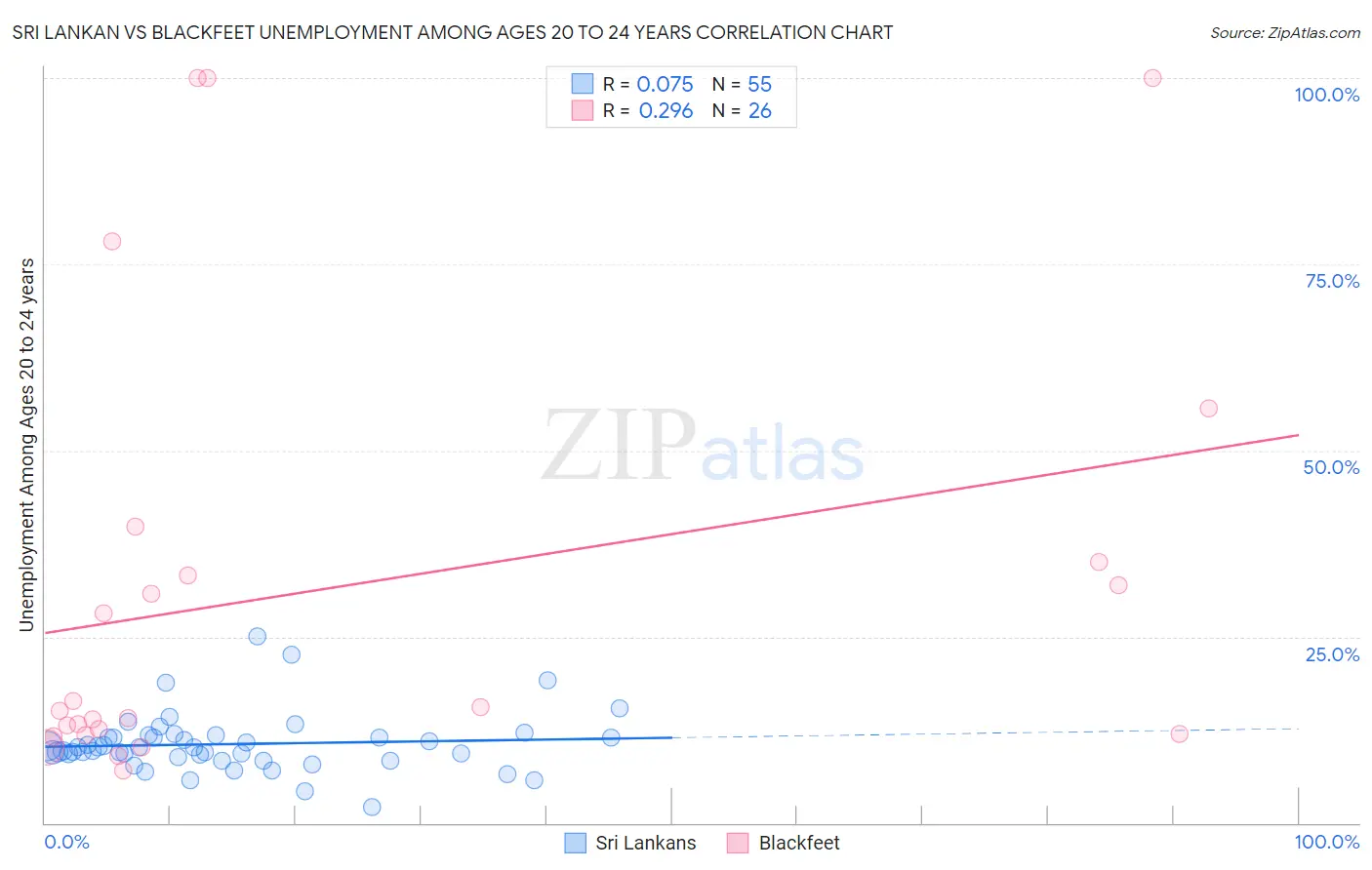 Sri Lankan vs Blackfeet Unemployment Among Ages 20 to 24 years