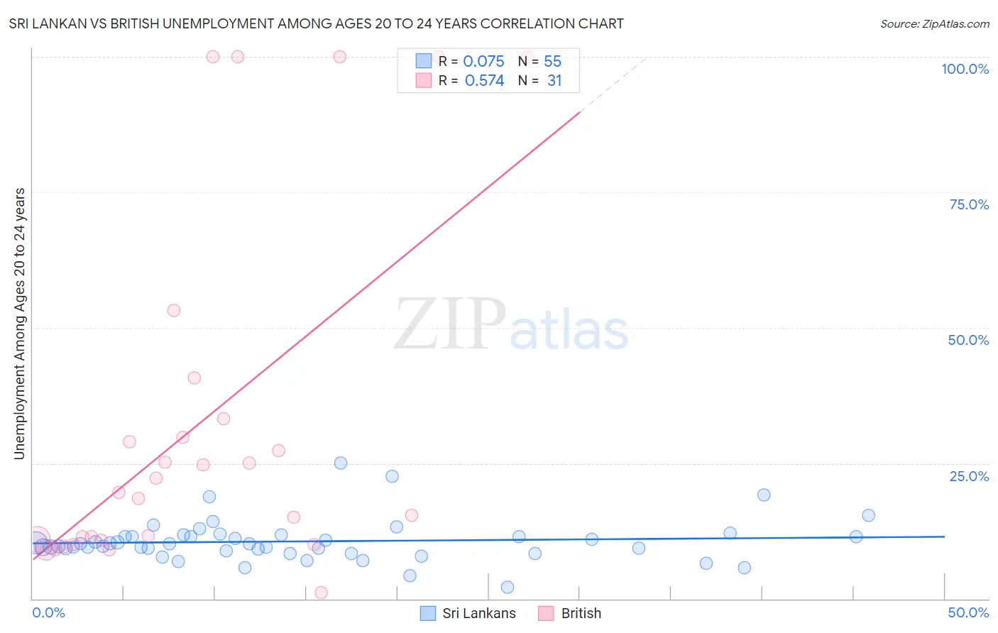 Sri Lankan vs British Unemployment Among Ages 20 to 24 years