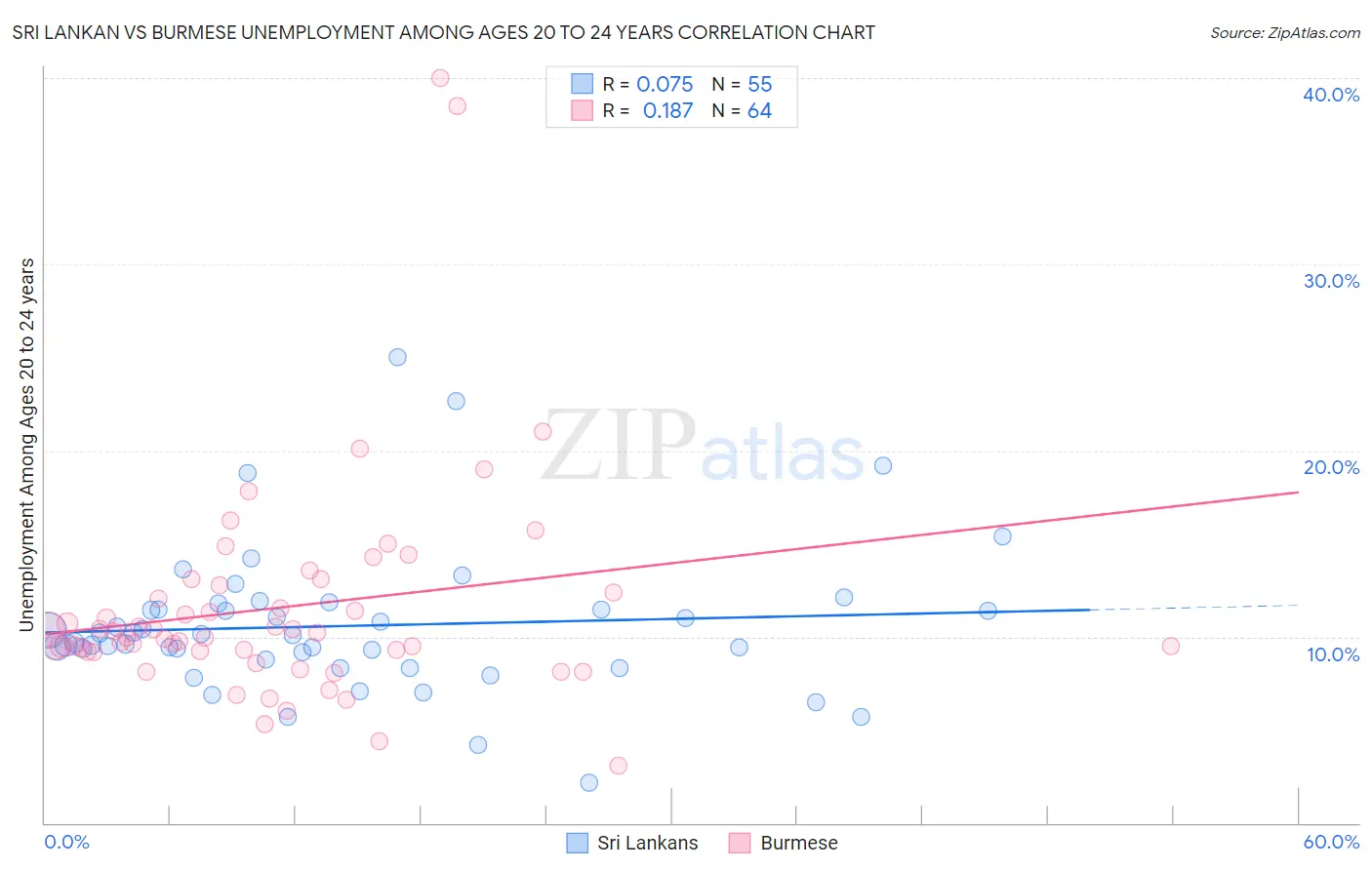 Sri Lankan vs Burmese Unemployment Among Ages 20 to 24 years