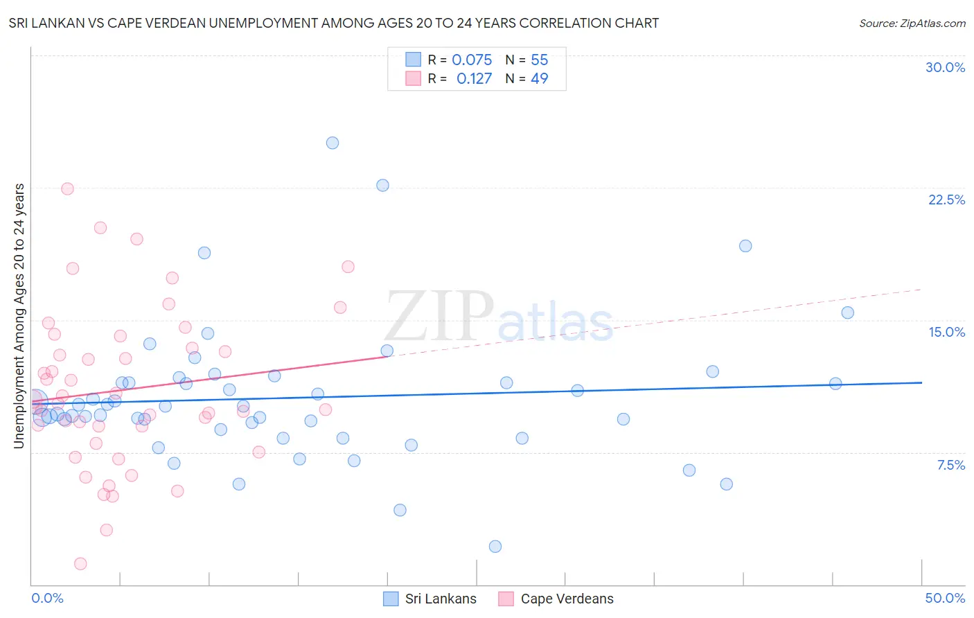 Sri Lankan vs Cape Verdean Unemployment Among Ages 20 to 24 years