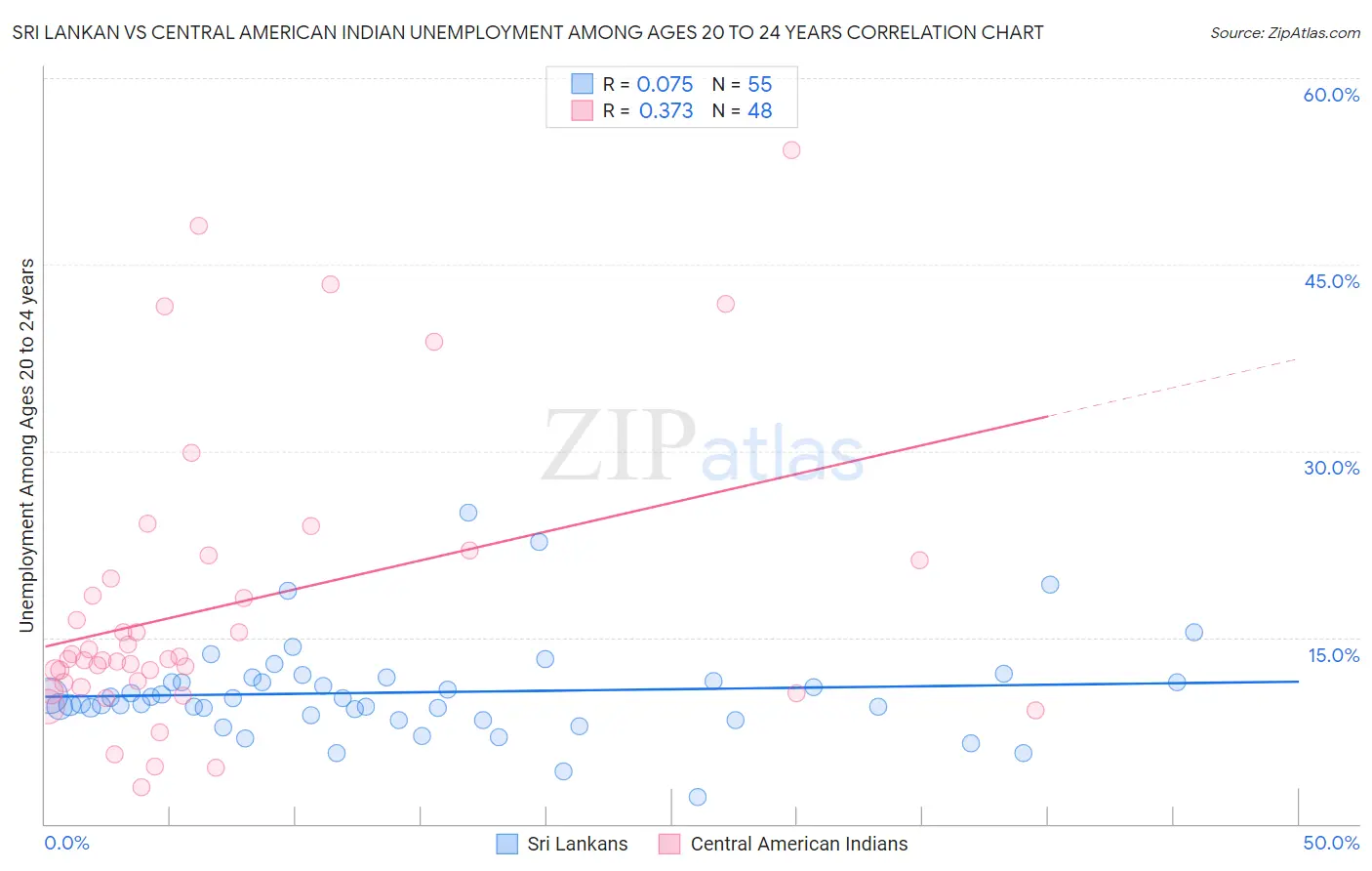 Sri Lankan vs Central American Indian Unemployment Among Ages 20 to 24 years