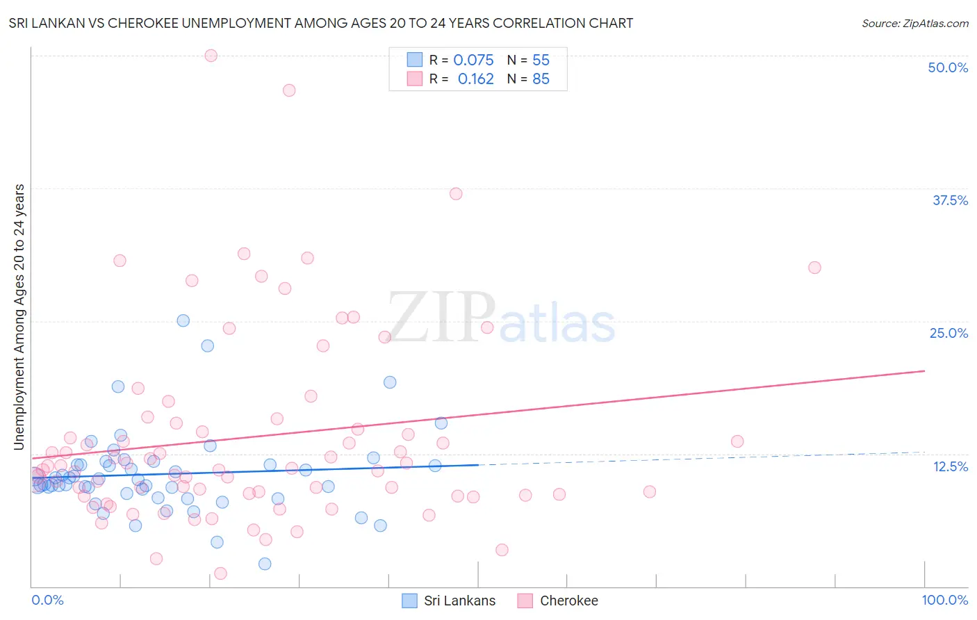 Sri Lankan vs Cherokee Unemployment Among Ages 20 to 24 years