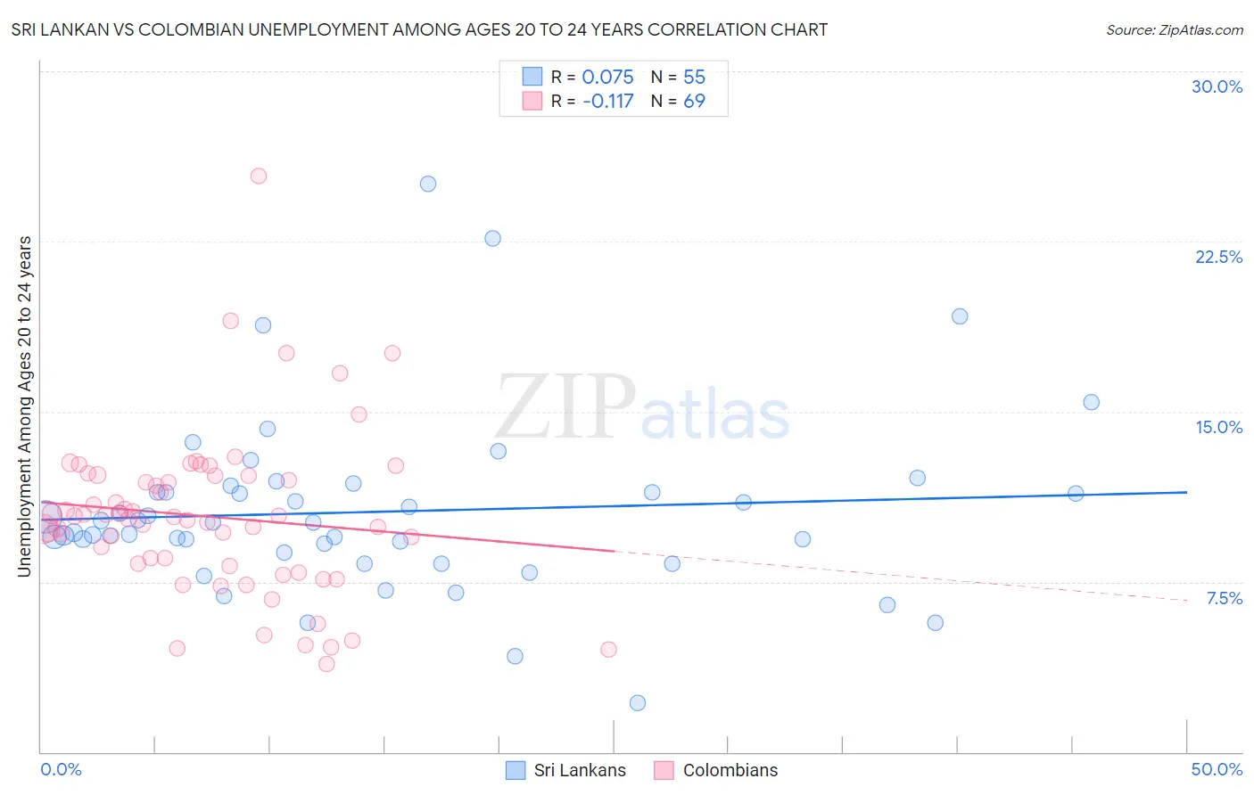 Sri Lankan vs Colombian Unemployment Among Ages 20 to 24 years
