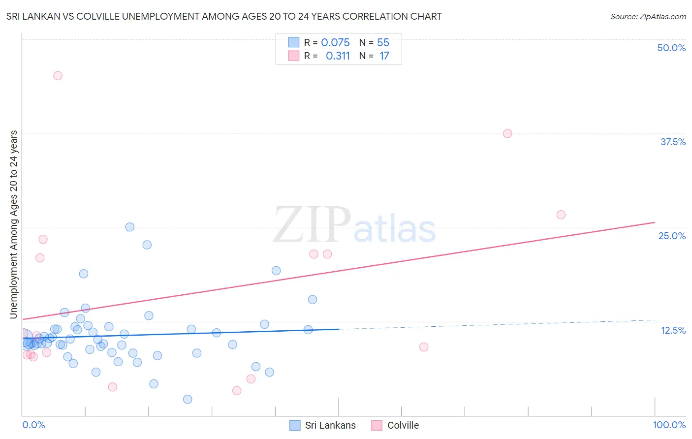 Sri Lankan vs Colville Unemployment Among Ages 20 to 24 years