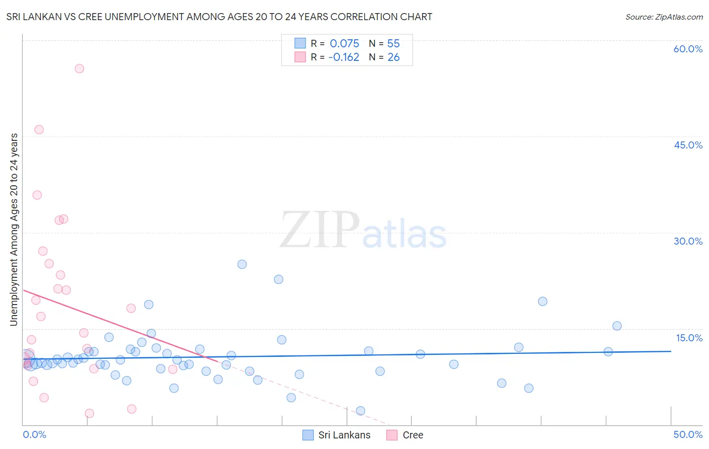 Sri Lankan vs Cree Unemployment Among Ages 20 to 24 years