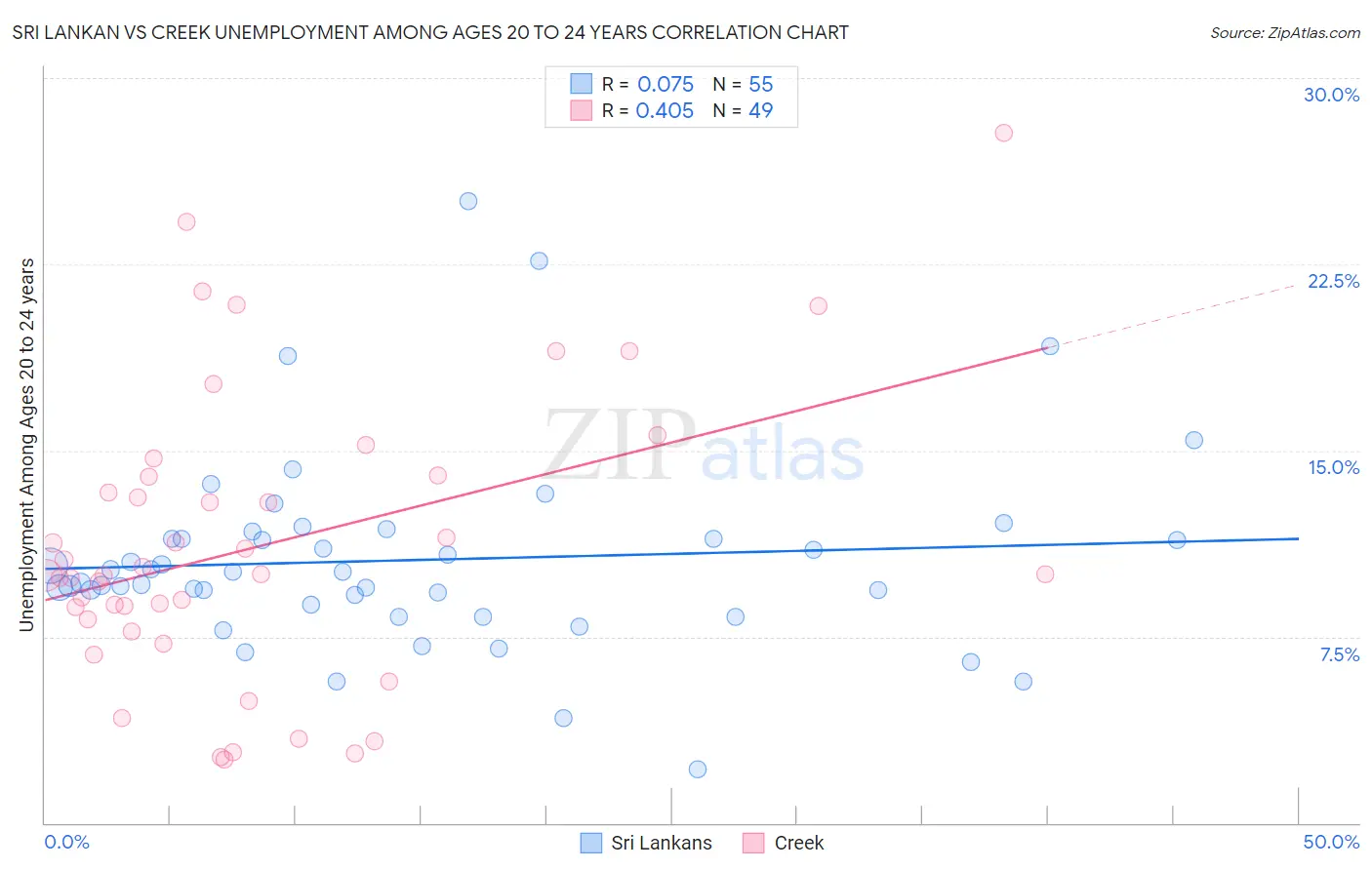 Sri Lankan vs Creek Unemployment Among Ages 20 to 24 years