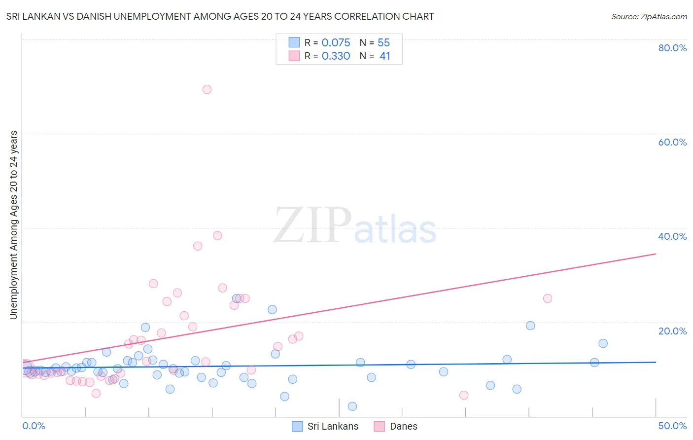 Sri Lankan vs Danish Unemployment Among Ages 20 to 24 years